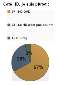 resultat sondage HD fevrier 2007